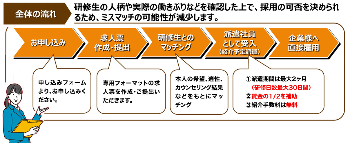 全体の流れ 1.実習中、お申し込み 2.求人票作成・提出 3.研修生とのマッチング 4.派遣社員として受け入れ 5.企業様へ直接雇用