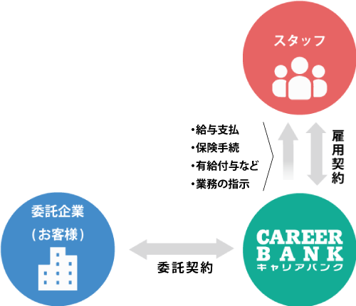 アウトソーシング図解