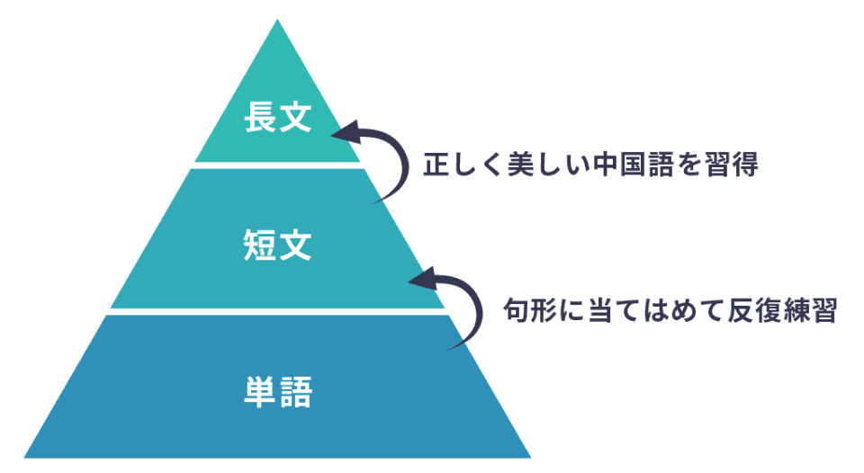独自開発のピラミッド型構文