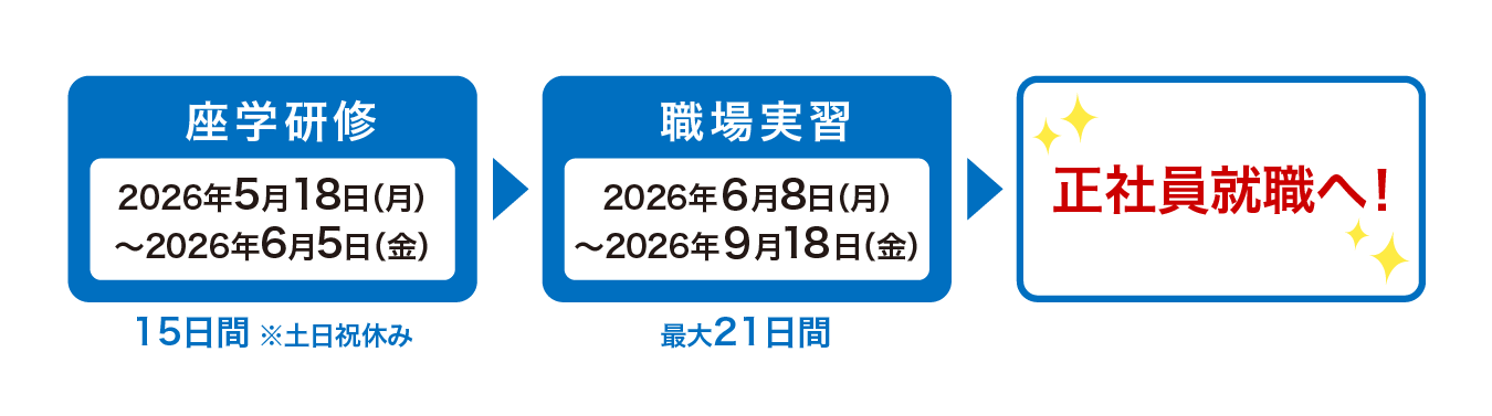 15日間の座学研修、最大21日間の職場実習を経て、正社員就職へ